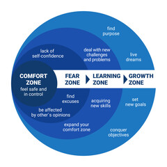 Comfort Zone. Psychology of Personality Development