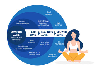 Comfort zone concept. Psychology of Personality Development