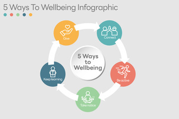 Illustration of  5 Ways to Wellbeing. There are five steps you can take to improve your mental health and wellbeing. Connect, Get active, Take notice, Learn, Give. Vector Illustration.