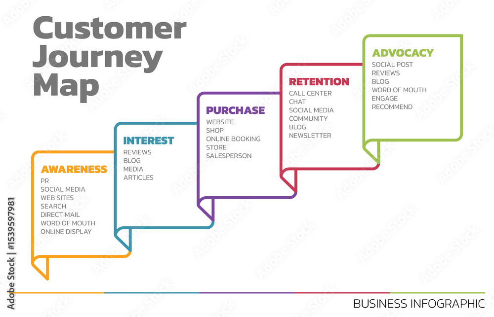 Poster Illustration of Customer Journey Map. Customer Journey Map Showing Steps of Customers Buying Process. Vector Illustration. All in a single layer.
