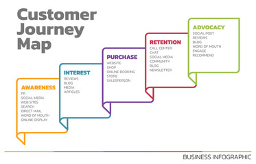 Illustration of Customer Journey Map. Customer Journey Map Showing Steps of Customers Buying Process. Vector Illustration. All in a single layer.