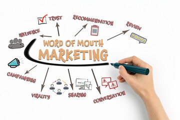 Word of Mouth Marketing Concept. Chart with keywords and icons on white background