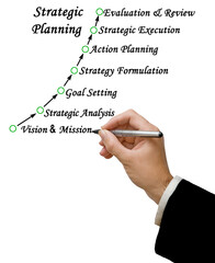 Seven Components of  Strategic Planning