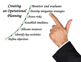 Seven Components of Operational Planning
