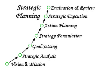 Seven Components of  Strategic Planning
