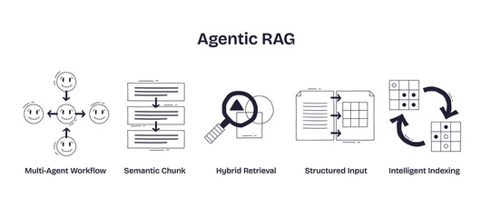 Agentic RAG illustrates multi-agent workflow, semantic chunking, and hybrid retrieval using simple line art. Doodle style icons