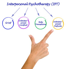 Applications of Interpersonal Psychotherapy (IPT)