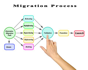  Process of Migration to Computing Cloud