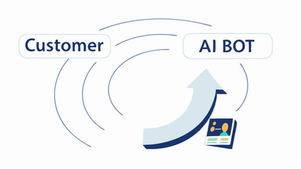 Customer service interaction diagram showing ai bot assistance with curved lines and upward arrow flow