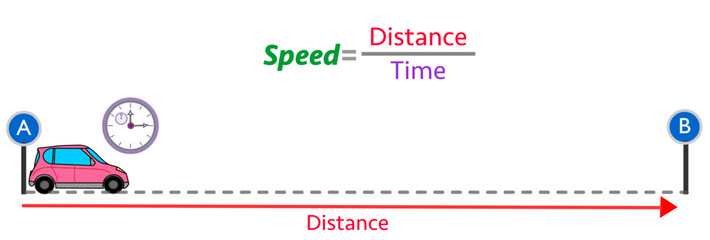 Speed formula in physics. Average speed can be calculated by dividing the total distance the object travels by the total amount of time it takes to travel that distance. Vector illustration