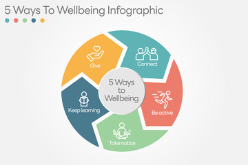 Illustration of  5 Ways to Wellbeing. There are five steps you can take to improve your mental health and wellbeing. Connect, Get active, Take notice, Learn, Give. Vector Illustration.