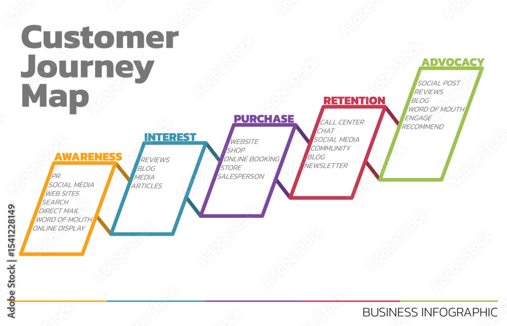 Poster Illustration of Customer Journey Map. Customer Journey Map Showing Steps of Customers Buying Process. Vector Illustration. All in a single layer.