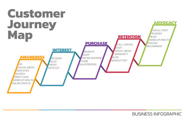 Illustration of Customer Journey Map. Customer Journey Map Showing Steps of Customers Buying Process. Vector Illustration. All in a single layer.