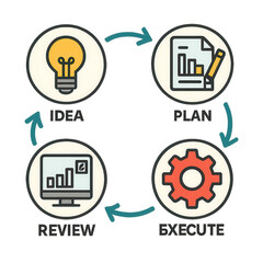 Business workflow cycle with idea plan execute and review steps illustrated with icons and arrows showing process flow