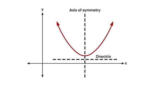 Labeled diagram of a parabola showing key elements such as vertex, focus, directrix, latus rectum, and axis of symmetry. Ideal for math tutorials, textbooks, educational, physics
