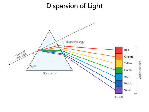 white light splitting into visible spectrum colors red to violet after passing through a triangular glass prism diagram hand drawn schematic vector illustration. Science educational illustration