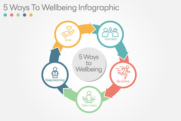 Illustration of  5 Ways to Wellbeing. There are five steps you can take to improve your mental health and wellbeing. Connect, Get active, Take notice, Learn, Give. All in a single layer.