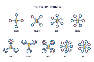 Types of drones diagram shows quad, hex, and octocopter configurations with propellers, motors, and arrows. Outline diagram