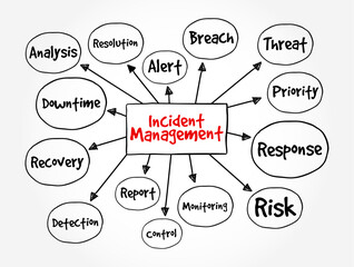 Incident Management - process used to respond to an unplanned event or service interruption and restore the service to its operational state, text concept mind map