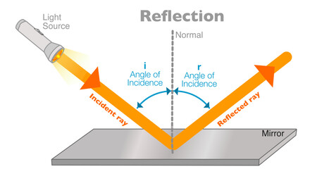 Reflection laws, light diagram. Incident diffused, reflected angle rays. Specular rough mirror surfaces. Vector illustration	
