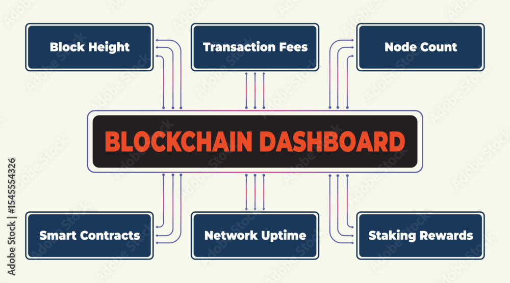 Poster blockchain technology and dashboard diagram displaying key metrics and data points