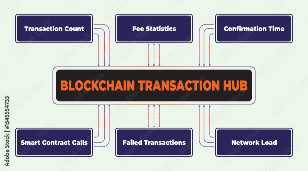 Poster blockchain transaction hub concept illustrating network parameters and performance indicators