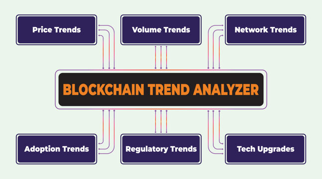 Blockchain Trend Analysis: Exploring Price, Volume, Network, Adoption, Regulatory, and Tech Upgrade Trends