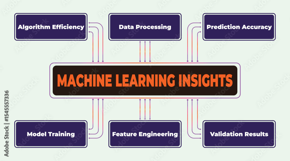 Poster machine learning insights: key components for algorithm success and prediction accuracy