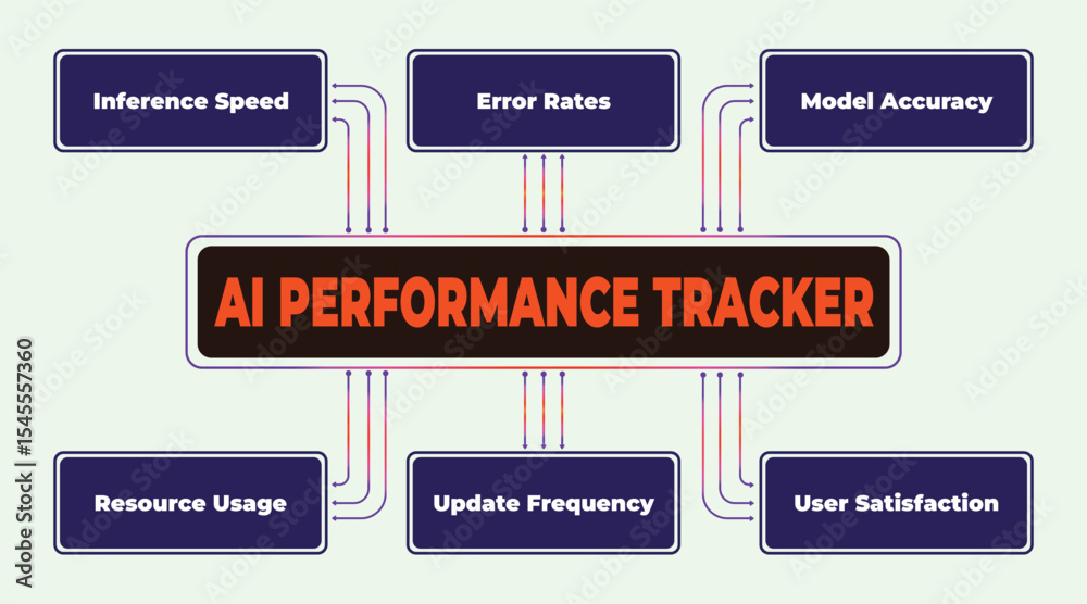 Poster ai performance tracker illustrating key metrics and factors for evaluating ai system efficiency