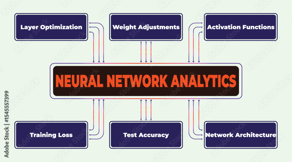 Poster neural network analytics diagram showing key aspects of the process with details and relevant concep