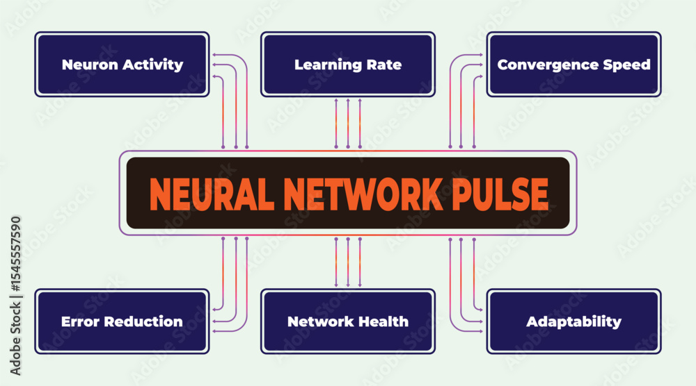 Poster neural network pulse diagram illustrating key metrics and performance indicators, showing interconne
