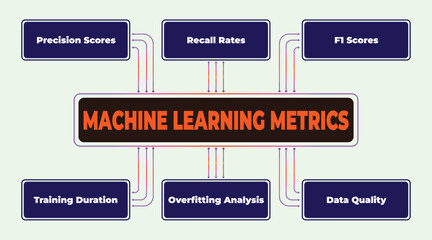 Machine Learning Metrics: Precision, Recall, F1 Scores, Training Duration, Overfitting Analysis and Data Quality illustration