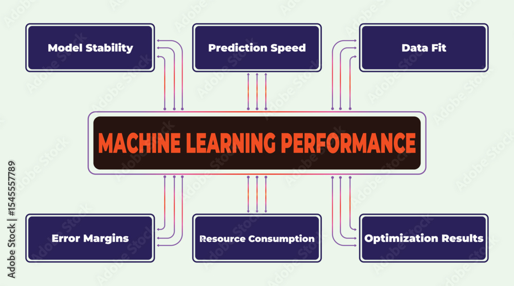 Poster diagram illustrating key factors for evaluating machine learning performance metrics