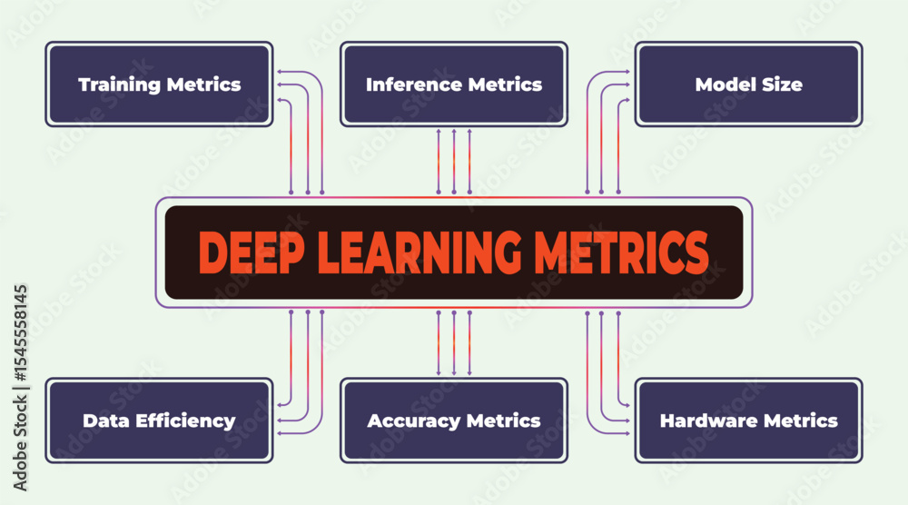 Poster illustration showing the key metrics in deep learning model performance analysis, training and deplo