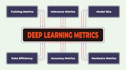 Illustration showing the key metrics in deep learning model performance analysis, training and deployment stages