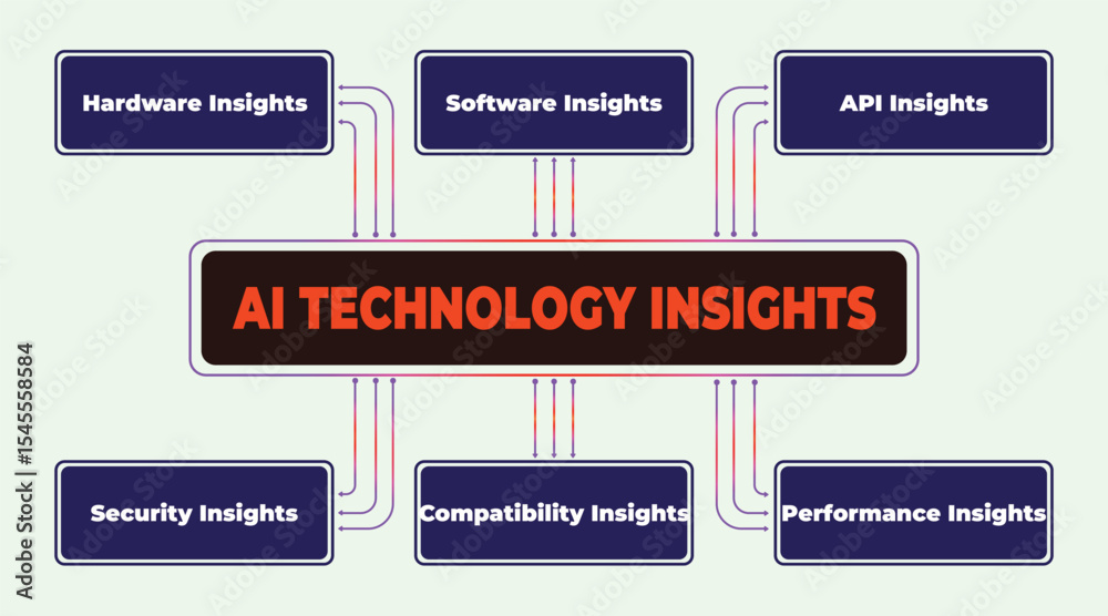 Poster ai technology insights diagram showcasing various aspects and considerations for effective implement
