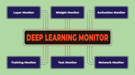 Deep Learning Monitor Diagram Visualizing Network Parameters and Performance Metrics