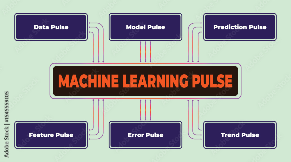Poster machine learning pulse diagram illustrating data flow and process analysis, insightful data model pr