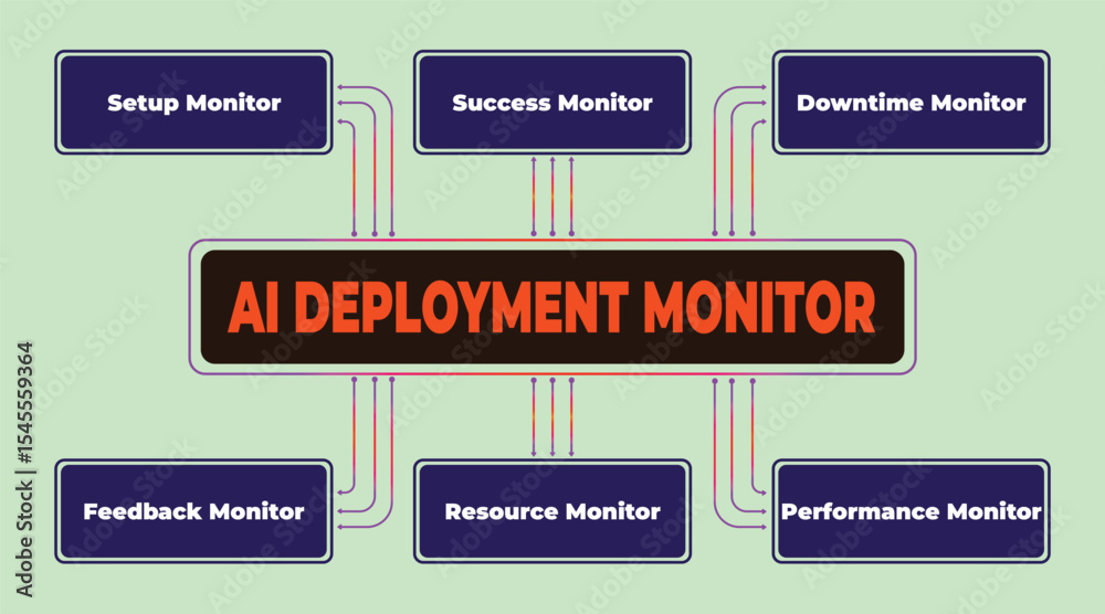 Poster diagram illustrating the various monitors of an ai deployment, including setup and resource monitori