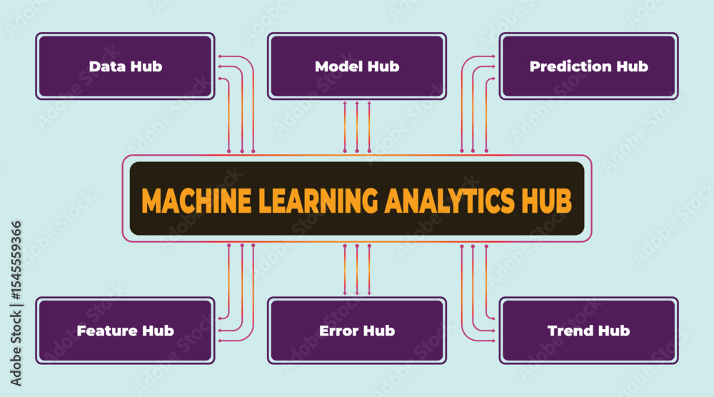 Poster machine learning analytics hub diagram visualizing data model predictions and features