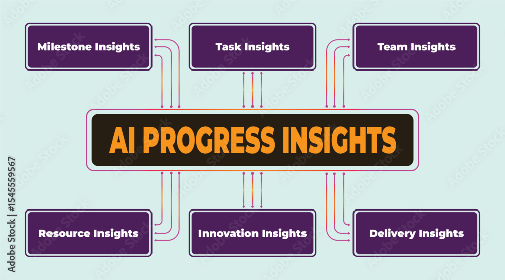 Poster ai progress insights diagram illustrating key aspects of artificial intelligence projects and perfor