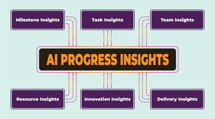 AI Progress Insights Diagram Illustrating Key Aspects of Artificial Intelligence Projects and Performance Measurement