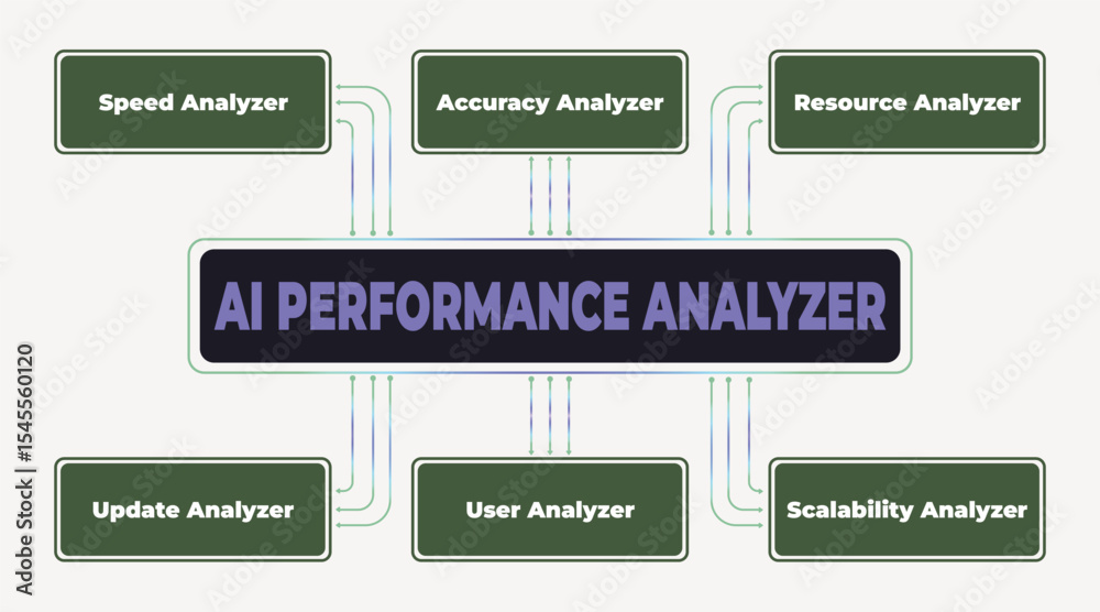 Poster ai performance analysis: a comprehensive evaluation framework diagram illustrating key metrics and c
