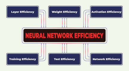 Neural Network Efficiency Diagram Demonstrating Key Performance Metrics and Optimization Strategies for Machine Learning Models