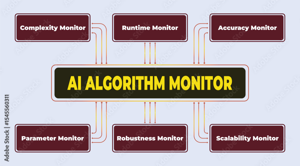 Poster illustration of ai algorithm monitor flowchart with complexity, runtime, accuracy, parameter, robust