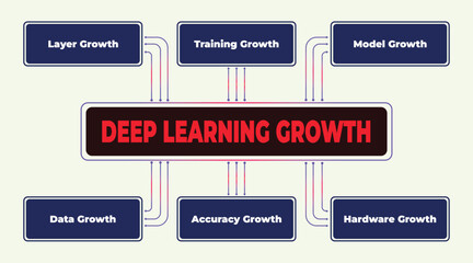 Deep learning progress and development illustrated with connection diagram concept