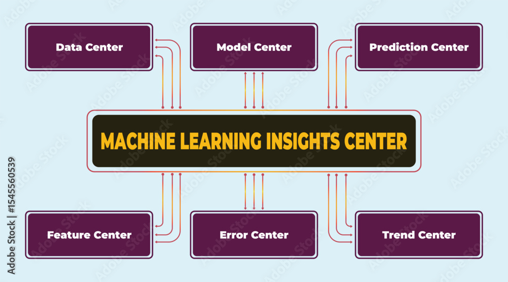 Poster infographic showing the architecture of a machine learning insights center, with data flow between m