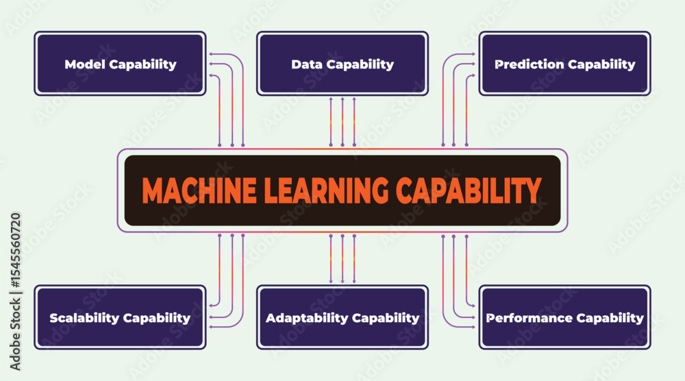 Poster machine learning capabilities representation through a network diagram, showcasing adaptability and 