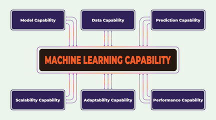 Machine learning capabilities representation through a network diagram, showcasing adaptability and scalability within a technological system