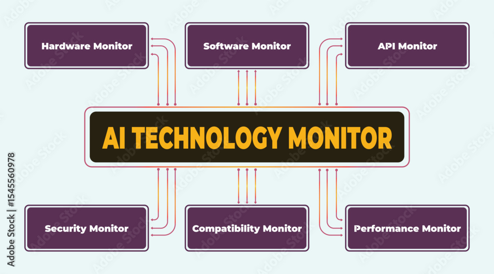Poster visual representation of an ai technology monitoring system and its essential components, displaying